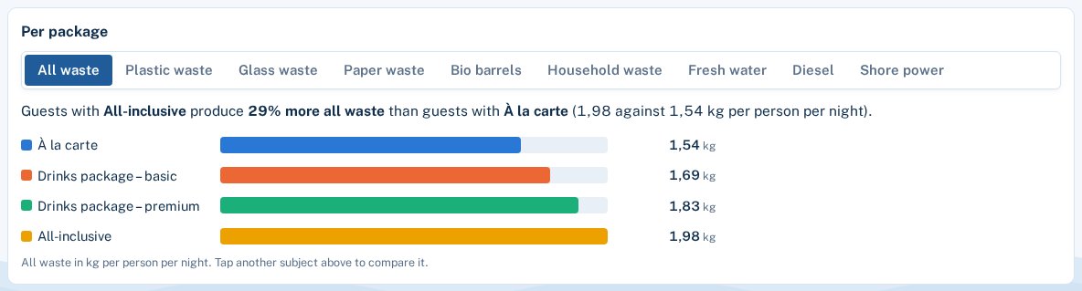 Waste per person per night by package
