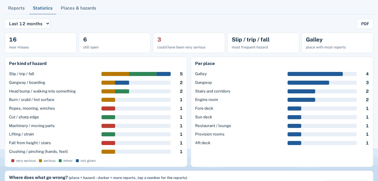 Near miss statistics per hazard and place